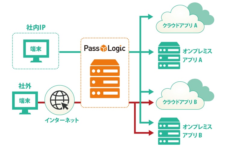 IPアドレスによるアクセスコントロール