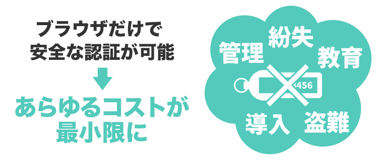 ブラウザのみで安全な認証ができるパスロジックだから、あらゆるコストを最小限に抑えます