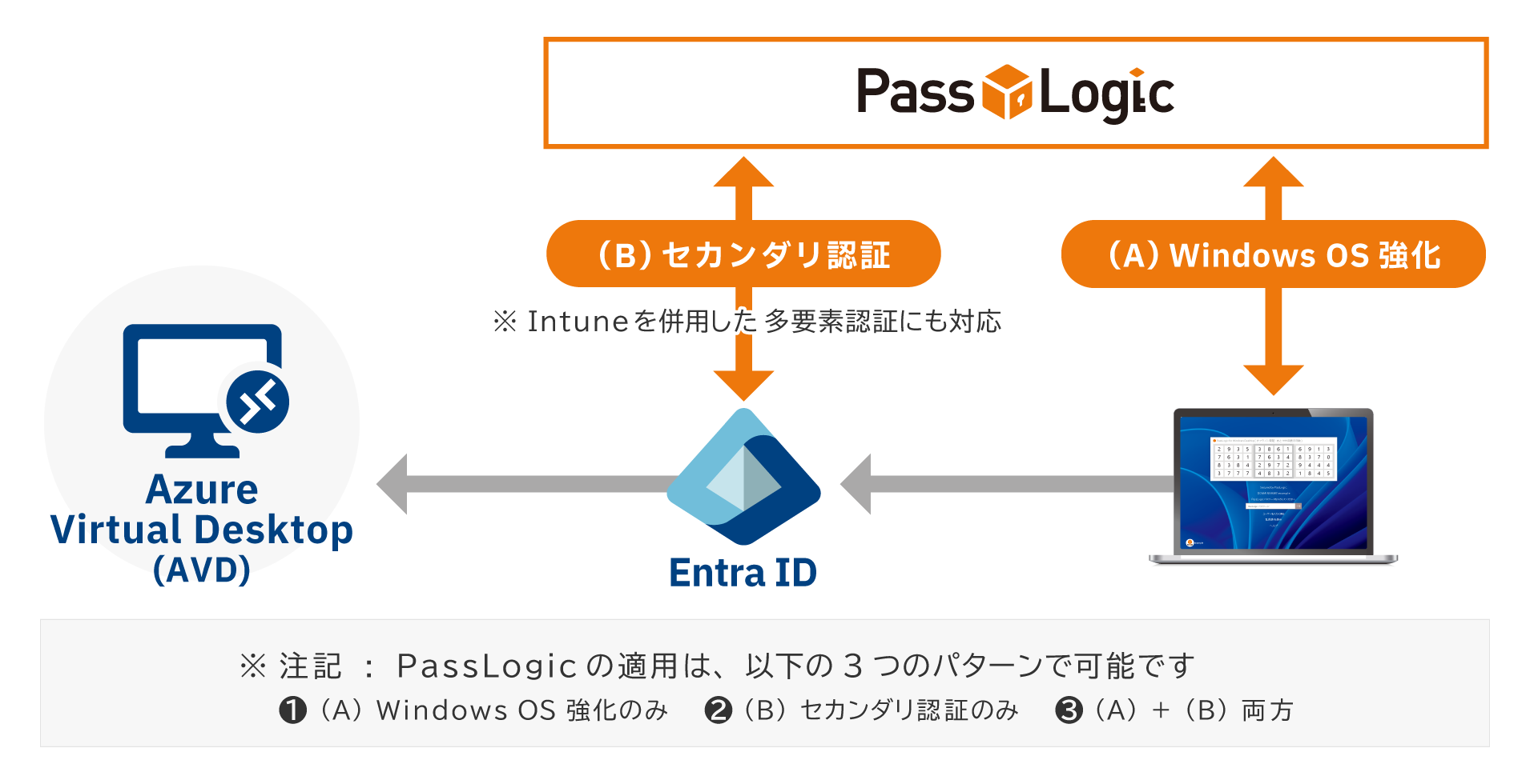 Azure Virtual DesktopとPassLogicの連携図
