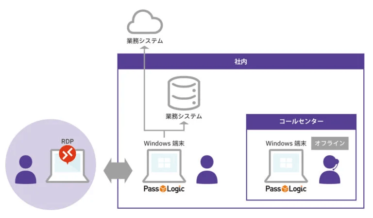 ニッセン・クレジットサービスにおける多要素認証ソリューション「PassLogic（パスロジック）」のWindows端末認証強化機能「PassLogic for Windows Desktop」の導入事例イメージ図