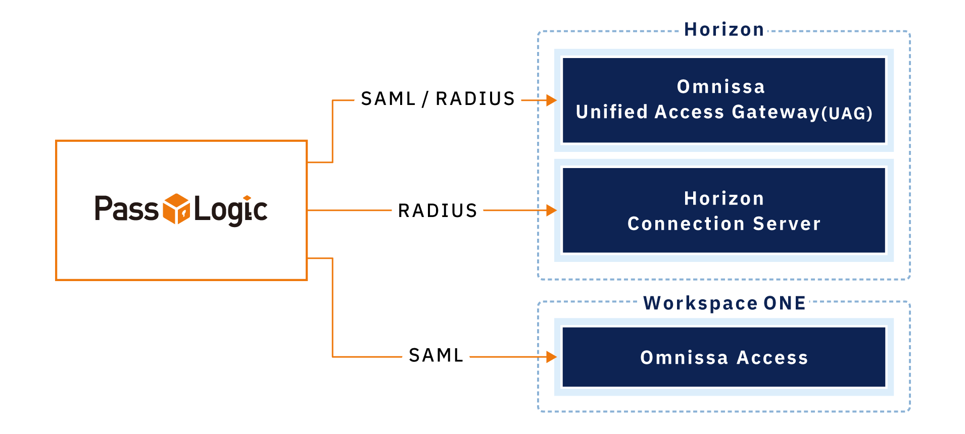 PassLogicからOmnissa製品群への多要素認証連携の構成図。PassLogicを認証基盤とし、SAMLおよびRADIUSプロトコルを用いてHorizonのOmnissa Unified Access Gateway (UAG) と連携、RADIUSプロトコルを用いてHorizon Connection Serverと連携、さらにSAMLプロトコルを用いてWorkspace ONEのOmnissa Accessと連携することで、セキュアなアクセス一元化を実現する仕組みを示している。
