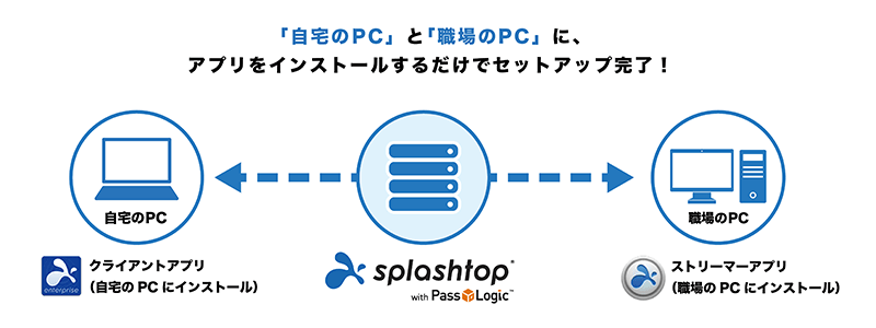 Splashtop with PassLogic概要2