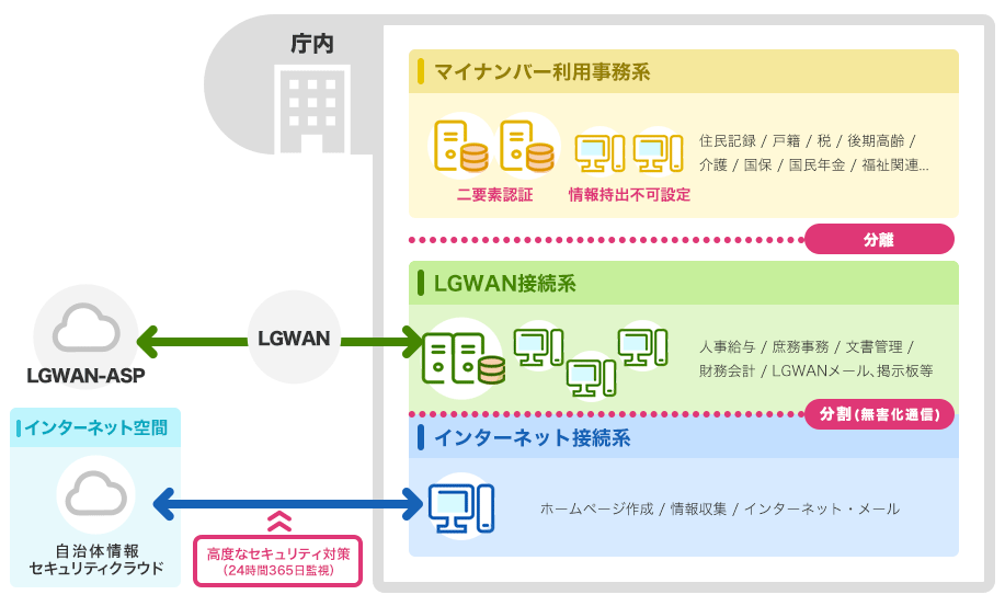 LGWAN_マイナンバー利用事務系と他の領域との分離