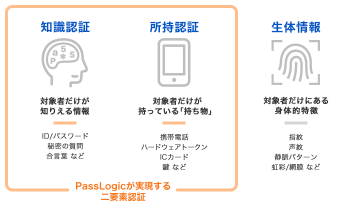 PassLogicで実現できる二要素認証は「知識認証」と「所持認証」です。