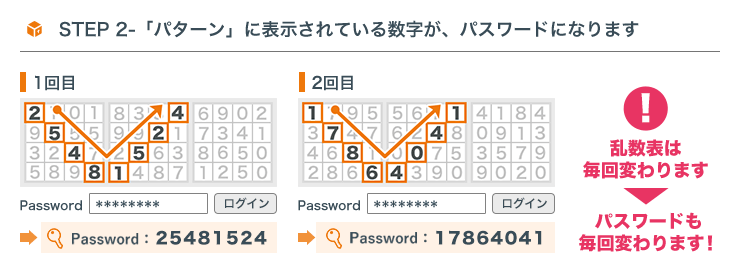 トークンレスワンタイムパスワードの仕組2 「パターン」に表示されている数字が、パスワードになります。
